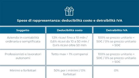 acquisto rolex deducibile per il rappresentante|Spese di rappresentanza: le regole su detraibilità IVA e deducibilità.